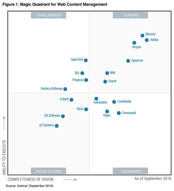Gartner Magic Quadrant for WCMS - 2016